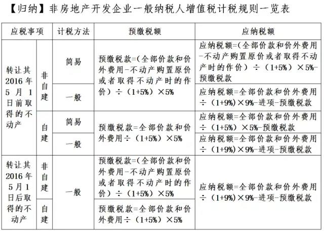 轉(zhuǎn)讓不動產(chǎn)增值稅怎么交？看這一篇就夠了！