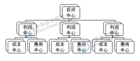 成本中心的預算控制、分析與考核