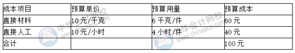 預算丨成本中心的預算控制、分析與考核