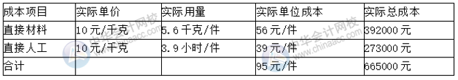 預算丨成本中心的預算控制、分析與考核