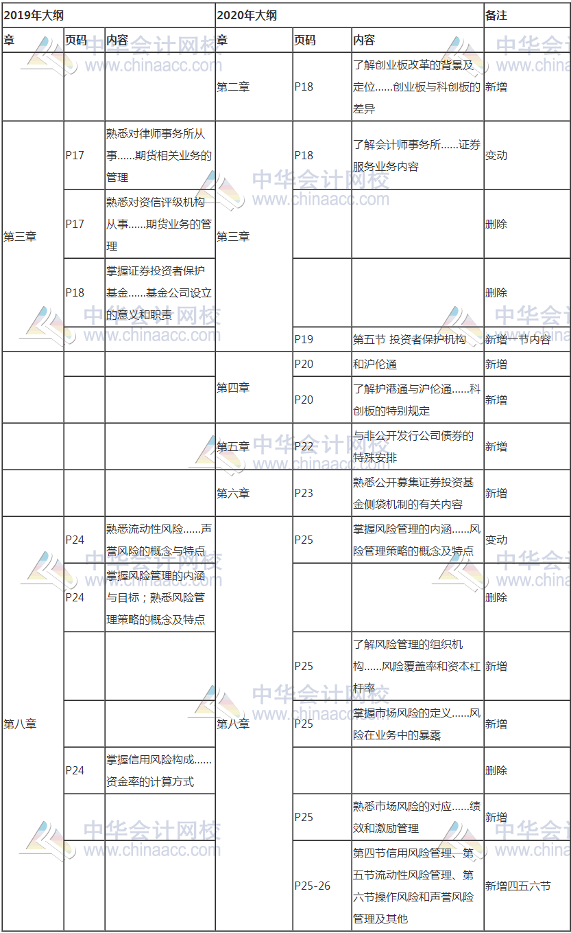 證券從業(yè)考試新大綱發(fā)布！考試變難了嗎？