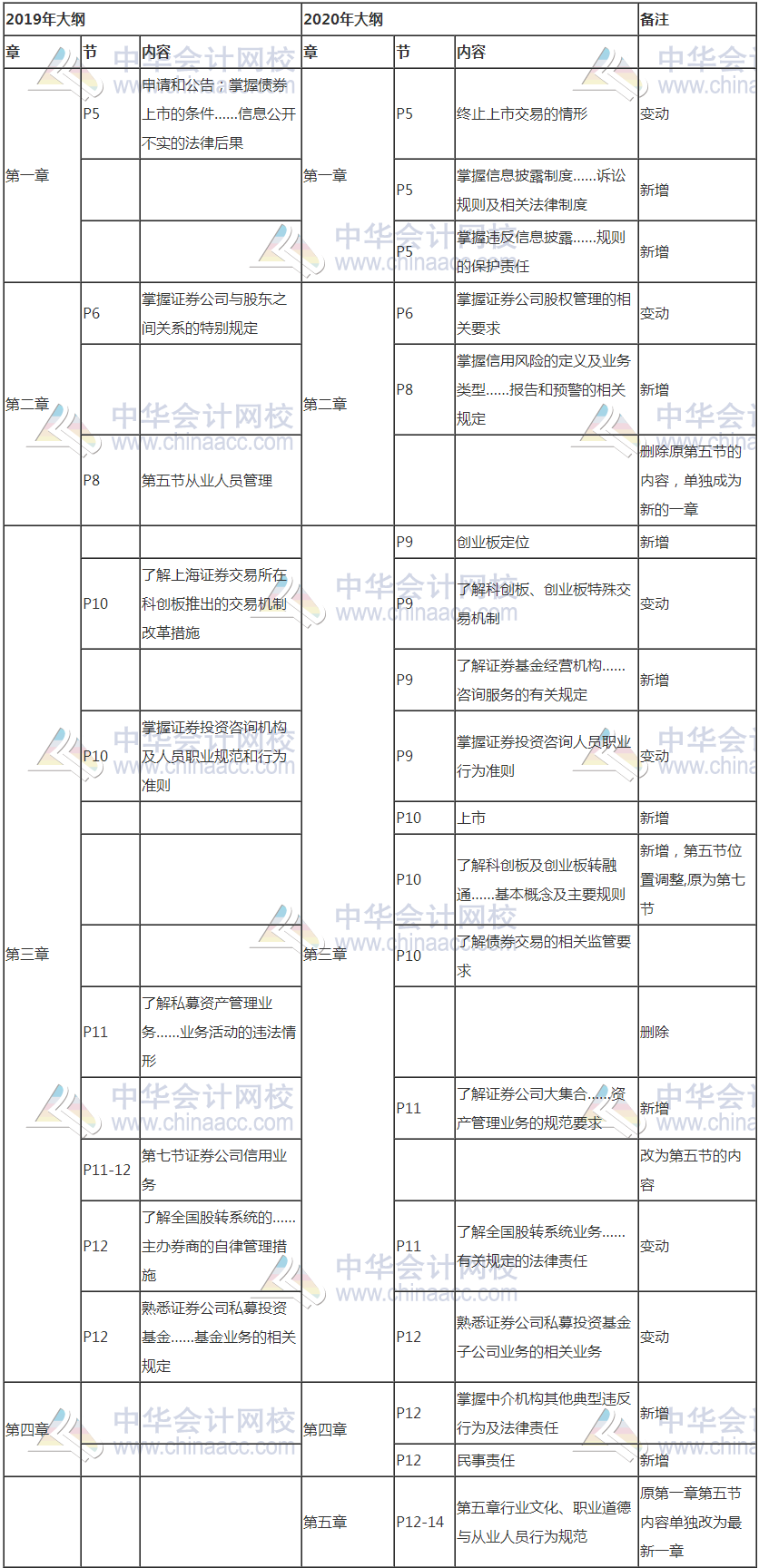 證券從業(yè)考試新大綱發(fā)布！考試變難了嗎？