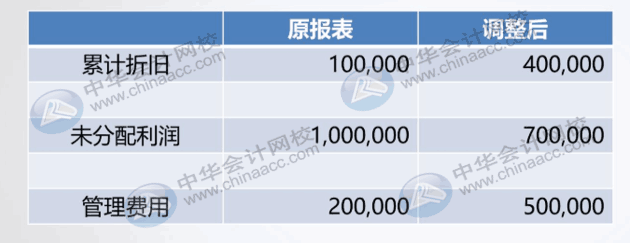 怎么判斷企業(yè)前期差錯是不是重要差錯？怎么調(diào)整？