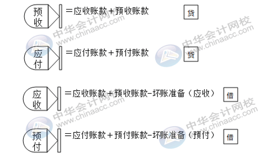 資產(chǎn)負債表太難弄？幾個方法教你簡單編制報表！