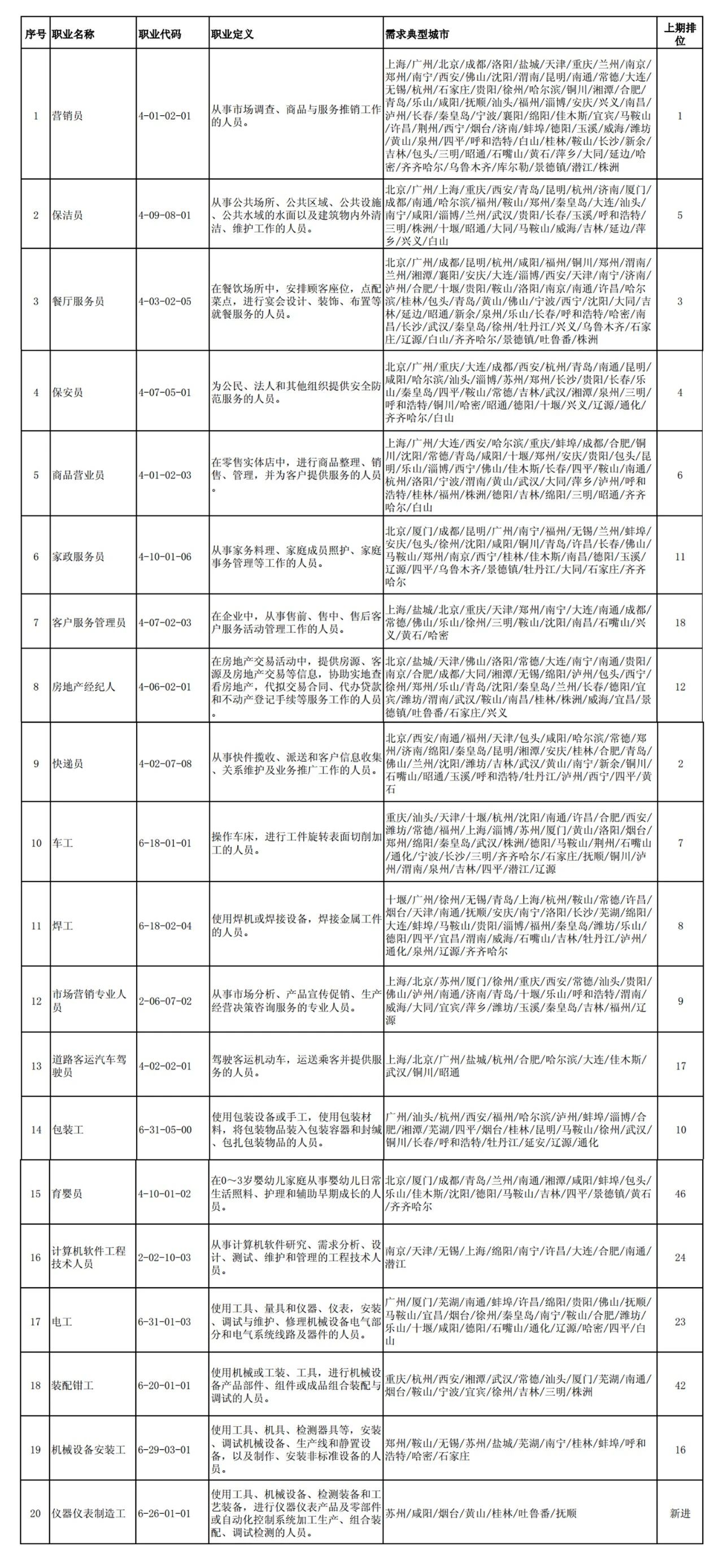 這100個(gè)職業(yè)全國(guó)最缺人！會(huì)計(jì)專(zhuān)業(yè)人員位列第52名！