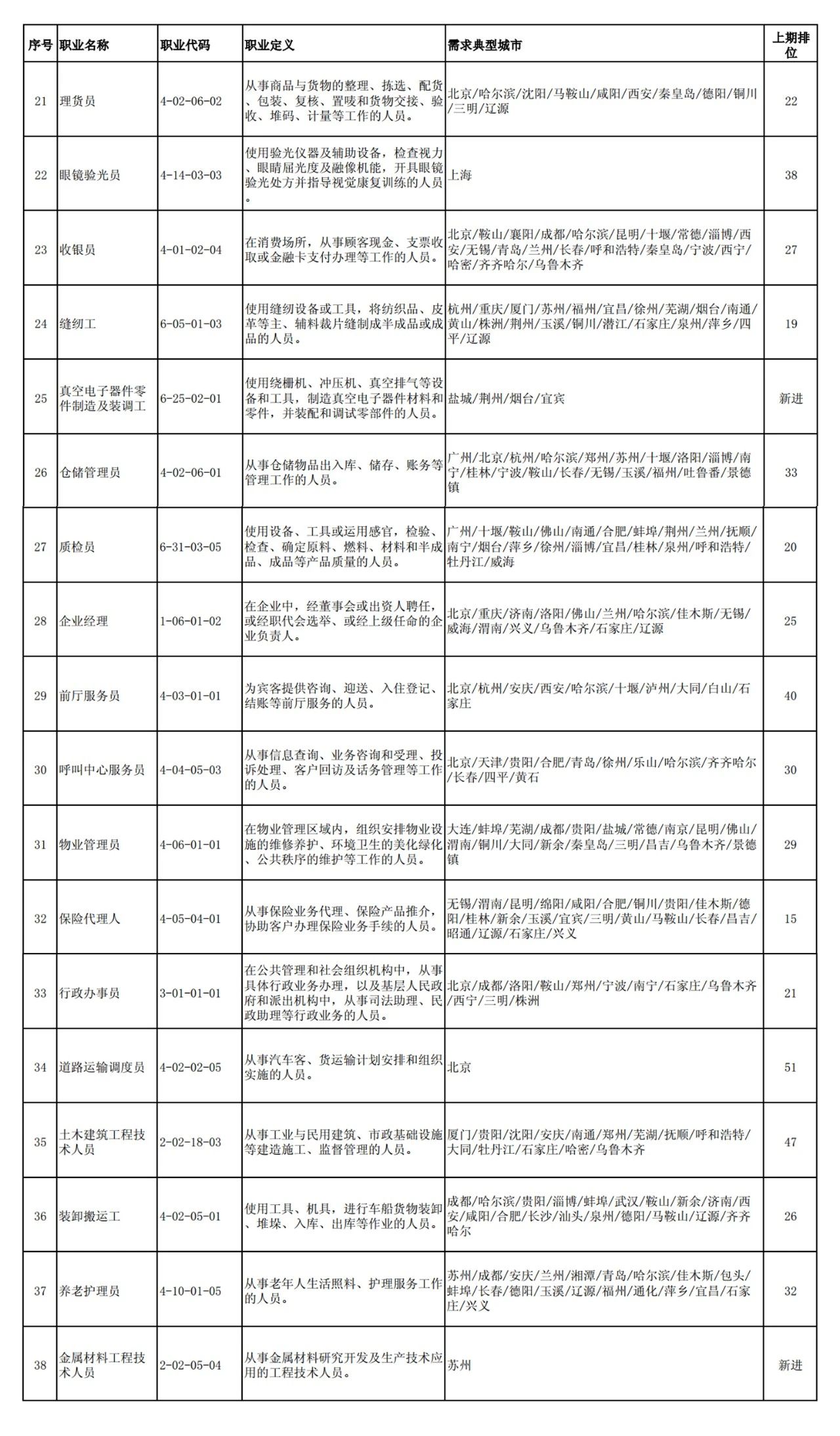 這100個(gè)職業(yè)全國(guó)最缺人！會(huì)計(jì)專(zhuān)業(yè)人員位列第52名！