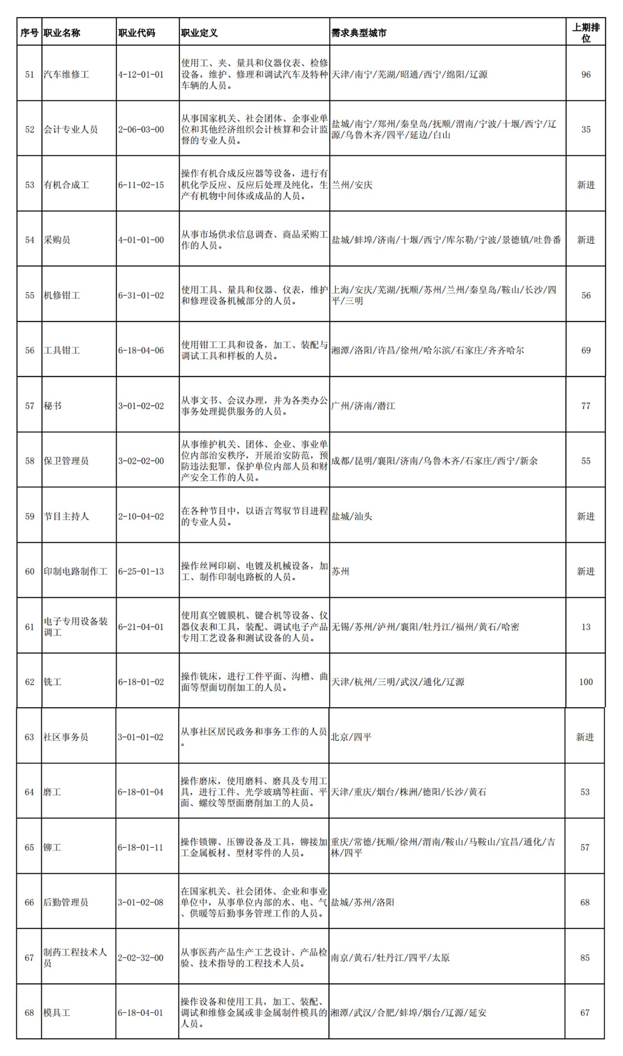 這100個(gè)職業(yè)全國(guó)最缺人！會(huì)計(jì)專(zhuān)業(yè)人員位列第52名！