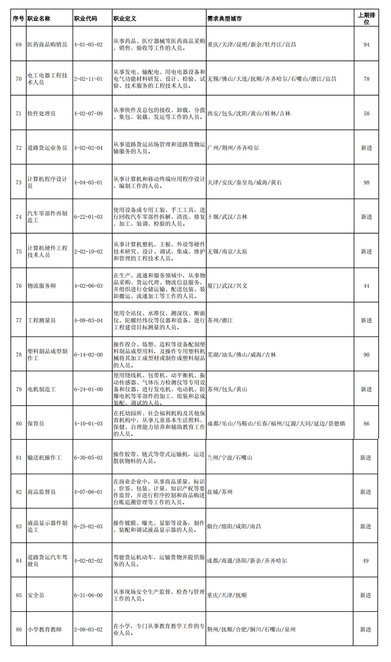 這100個(gè)職業(yè)全國(guó)最缺人！會(huì)計(jì)專(zhuān)業(yè)人員位列第52名！