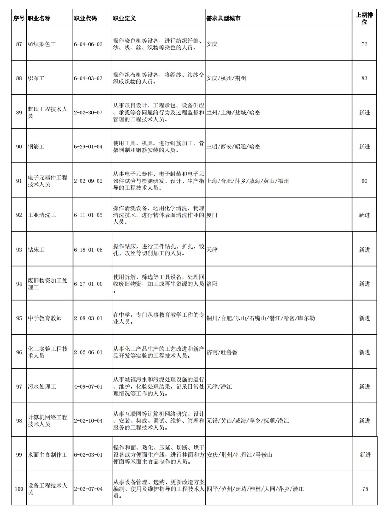 這100個(gè)職業(yè)全國(guó)最缺人！會(huì)計(jì)專(zhuān)業(yè)人員位列第52名！