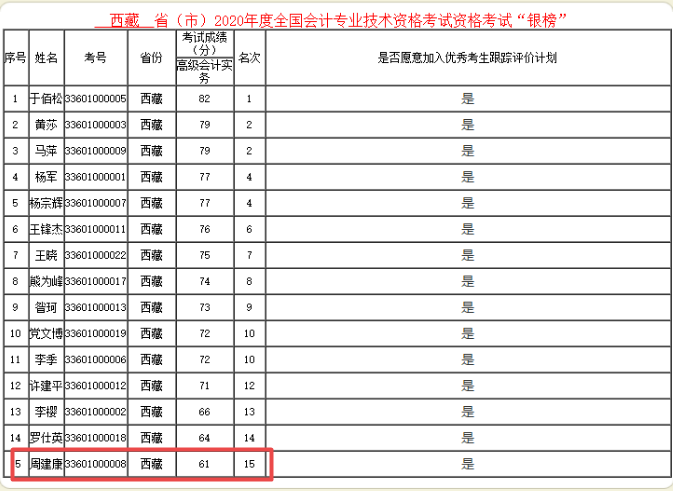 61分就能進(jìn)入2020年高會(huì)銀榜？誰這么幸運(yùn)！