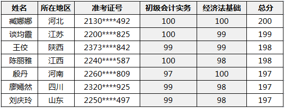 恭喜！2020初級會計職稱金銀榜公布 正保會計網(wǎng)校雙百學(xué)員來啦