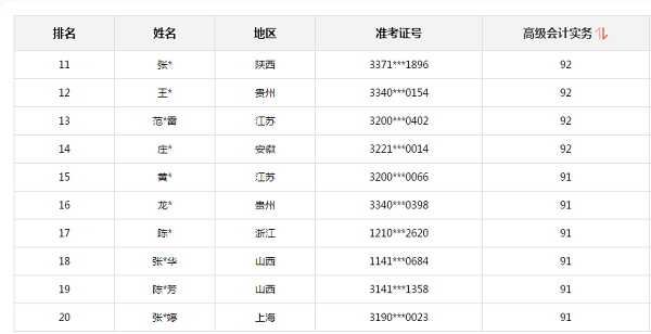 2020高會(huì)考試金榜公布 正保會(huì)計(jì)網(wǎng)校高分學(xué)員霸榜了！