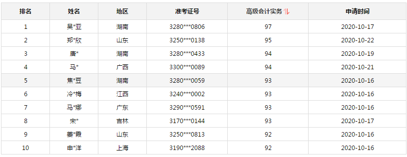 2020年高會(huì)金銀榜公布 正保會(huì)計(jì)網(wǎng)校有多少學(xué)員入圍金榜？