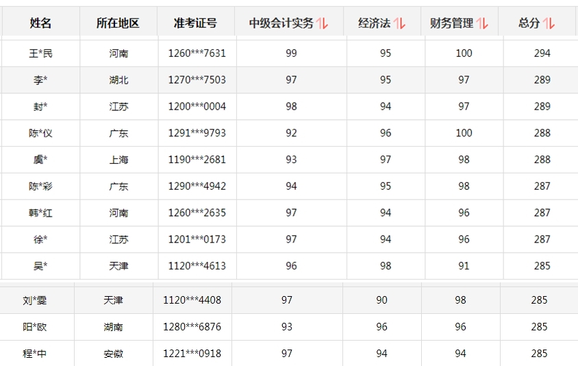 初、高級(jí)考試報(bào)名時(shí)間有變！中級(jí)會(huì)計(jì)考生你慌不慌？