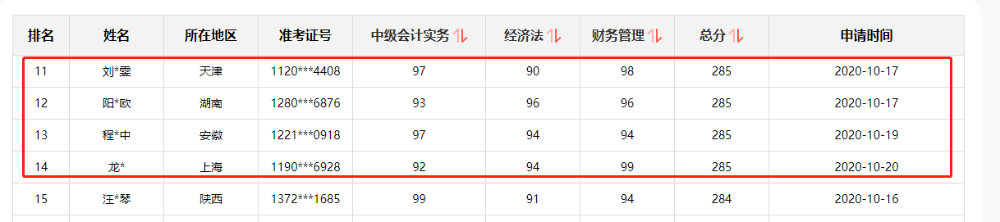 好消息！網(wǎng)校中級(jí)會(huì)計(jì)職稱(chēng)多位學(xué)員榮登金金金金榜！