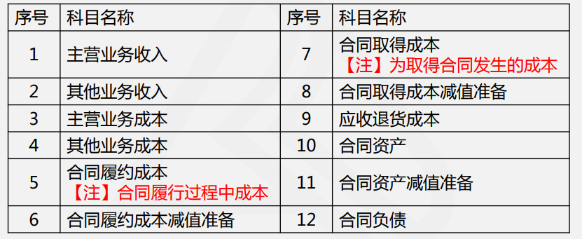 快收藏！新收入準(zhǔn)則下的建筑企業(yè)核心會計(jì)科目設(shè)置