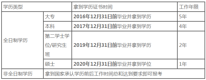 福建2021中級(jí)會(huì)計(jì)職稱報(bào)名條件中工作年限怎么算？