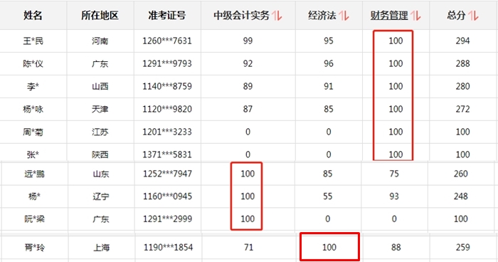 2020年中級(jí)財(cái)務(wù)管理100分！聽(tīng)話等于通過(guò)！耶！