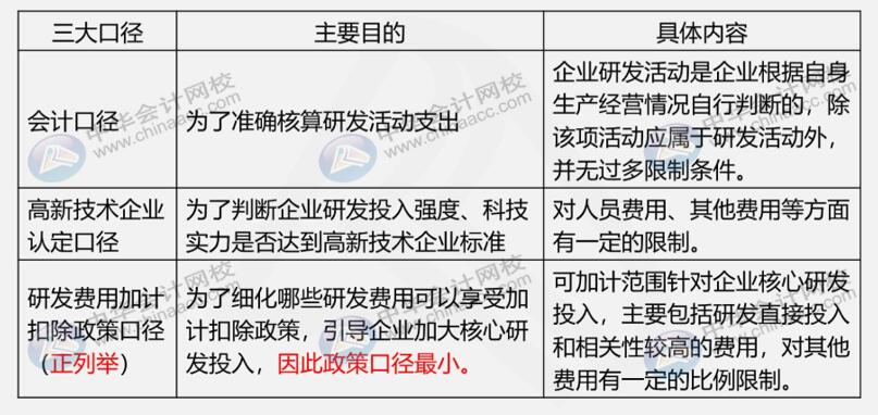 研發(fā)費用三大口徑具體內(nèi)容是什么？如何進行會計核算？