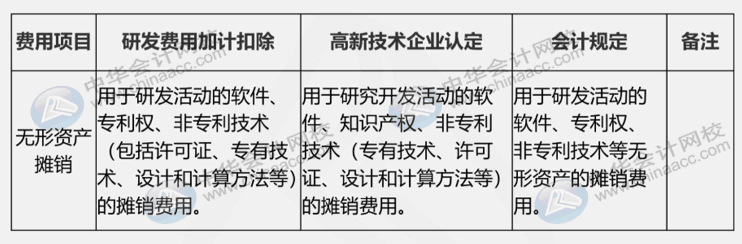 研發(fā)費用三大口徑具體內(nèi)容是什么？如何進行會計核算？