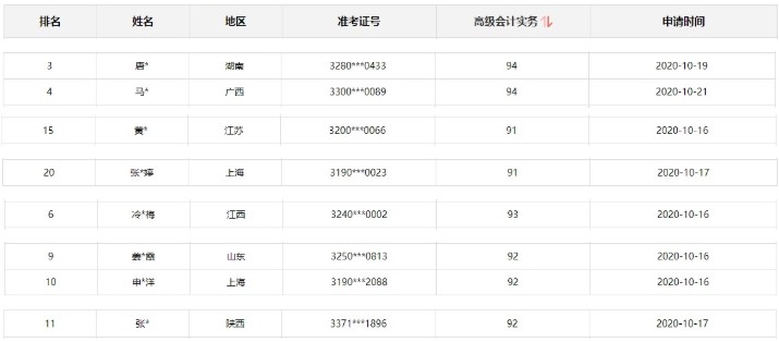 2020年高級(jí)會(huì)計(jì)師考試金銀榜公布 你上榜了嗎？