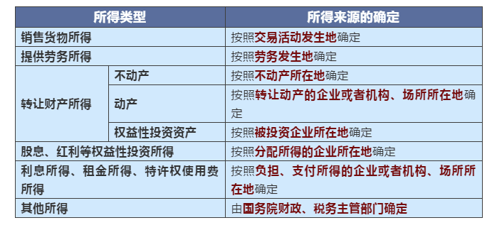 不同情況下增值稅、企業(yè)所得稅的納稅地點(diǎn)如何判定？一文搞清楚！