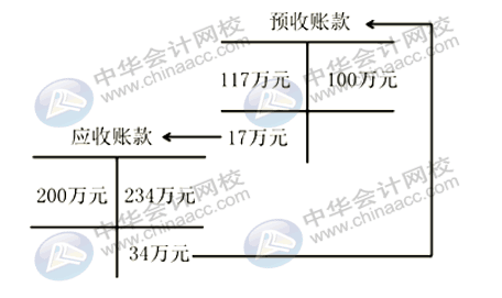 應(yīng)付賬款與預(yù)收賬款什么關(guān)系？為什么應(yīng)付賬款借方會有余額？