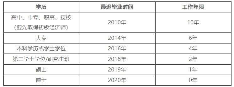 中級經(jīng)濟師報名學歷及工作年限對應關系