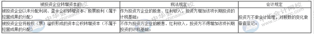 股息、紅利等權(quán)益性投資收益如何賬務(wù)處理？