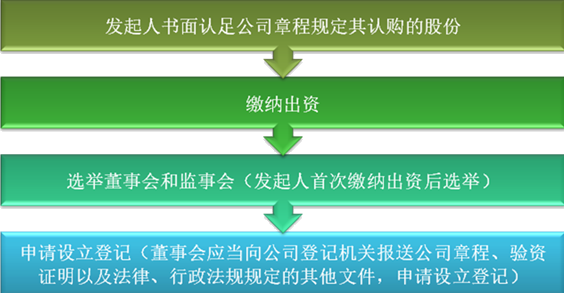 2021中級會計職稱經(jīng)濟法預習知識點：股份有限公司的設立-程序