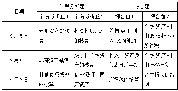 揭秘！2020中級(jí)會(huì)計(jì)實(shí)務(wù)主觀題重點(diǎn)考了哪幾章？