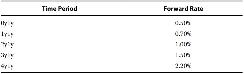 Fixed Income:Calculate the equivalent yield of bonds