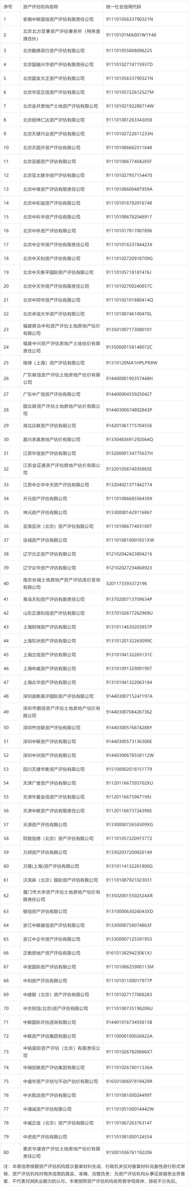 從事證券服務(wù)業(yè)務(wù)資產(chǎn)評估機(jī)構(gòu)名單