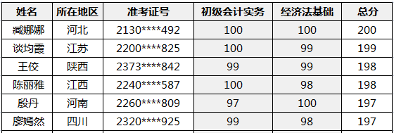 喜報|2020年初、中、高級會計資格考試金銀榜揭曉