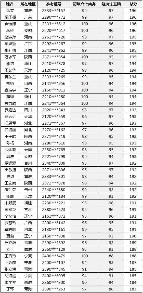 喜報|2020年初、中、高級會計資格考試金銀榜揭曉