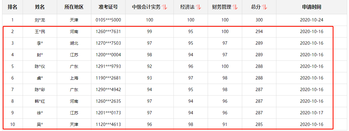 喜報|2020年初、中、高級會計資格考試金銀榜揭曉