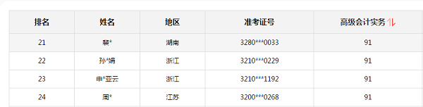 喜報|2020年初、中、高級會計資格考試金銀榜揭曉