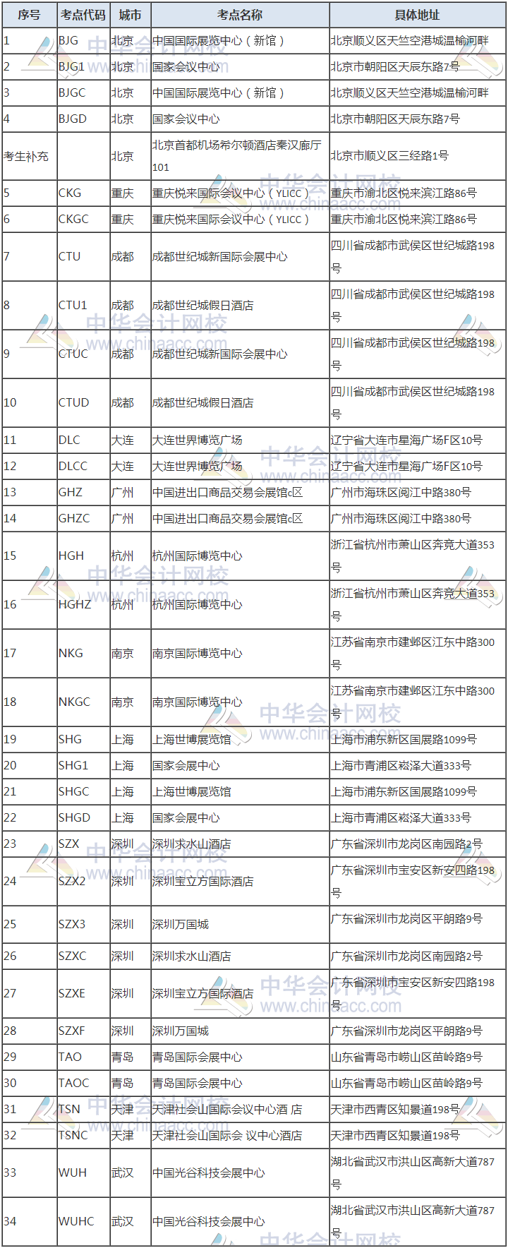 [爆]2020年12月CFA考試考場安排匯總！