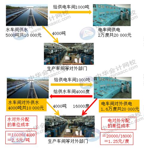 輔助生產(chǎn)費(fèi)用五種分配方法如何計(jì)算？有何不同？