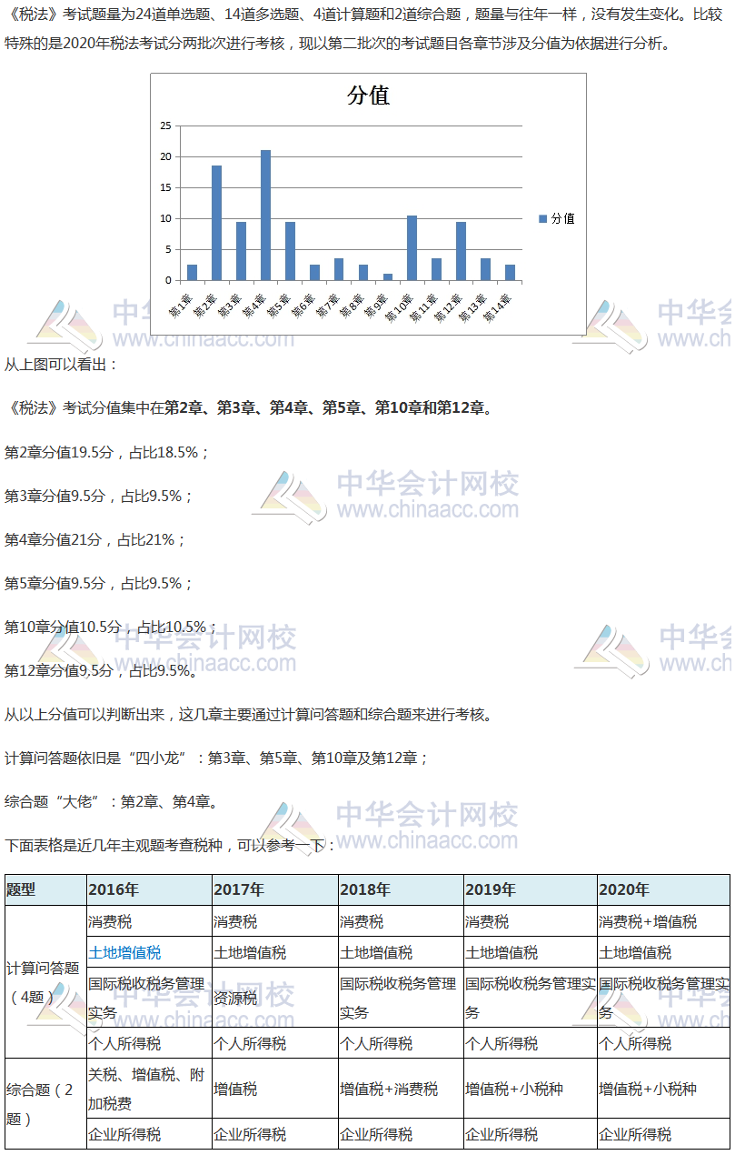 看完這份2020注會(huì)《稅法》試題數(shù)據(jù)報(bào)告 考生直呼穩(wěn)了~