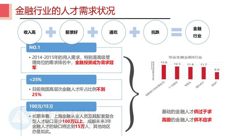 #聊聊金融那些事 CFA持證人都去了哪里？