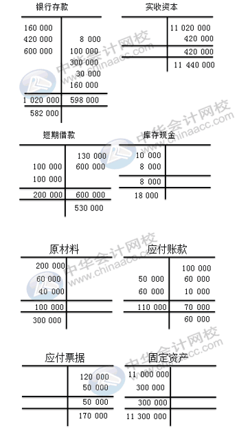 每到期末試算平衡怎么編正確率高？