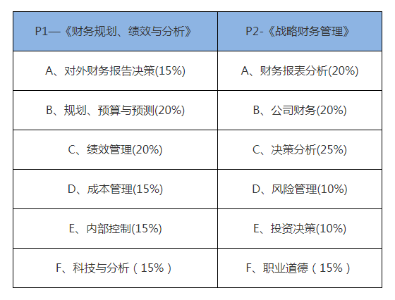 CMA考試科目及內(nèi)容