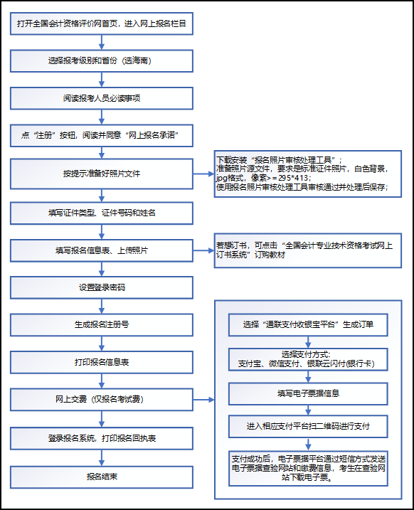 海南2021初級會(huì)計(jì)考試報(bào)名流程！