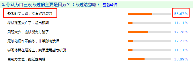 調(diào)查分析：56.67%中級(jí)會(huì)計(jì)考生戰(zhàn)敗的原因！竟然是它！