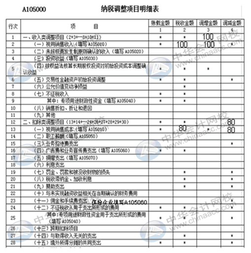 視同銷售收入如何確認(rèn)？