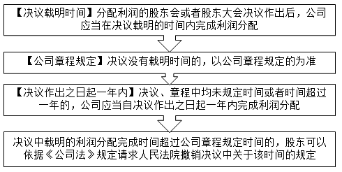 2021中級會計職稱經(jīng)濟法預(yù)習(xí)知識點：分配利潤的時間