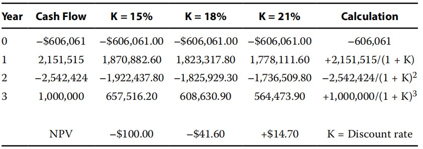 Corporate Finance:Internal rate of return