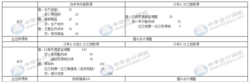 暫估入賬怎么編制會計分錄？