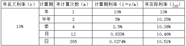 名義利率與實(shí)際利率比較表